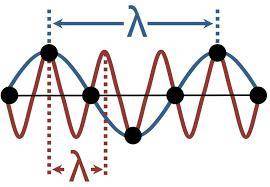 If an ocean wave has a frequency of 2 hz and a speed of 4 m/s , what is the wavelength