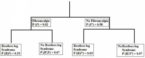 Restless Leg Syndrome and Fibromyalgia

People with restless leg syndrome have a strong urge to move