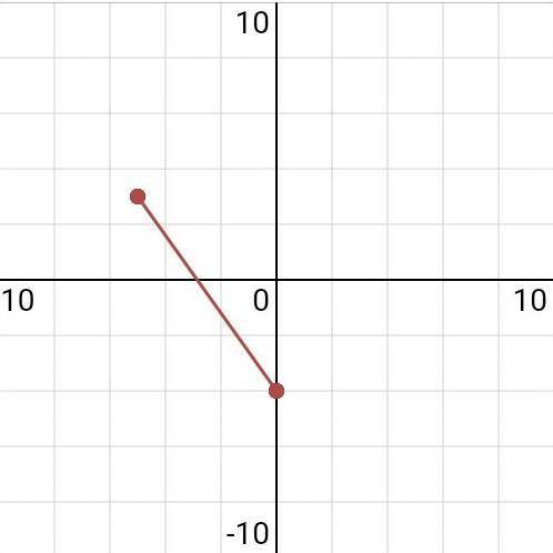 To find the slope of the two points