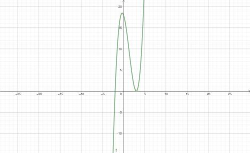 Which statements correctly describe the graph of the function f(x) = x3 – 4x2 – 3x + 18? Select thre