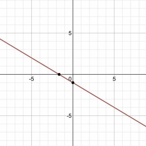 Find the slope and y intercept of the line. Graph the line.
-3x - 5y = 5