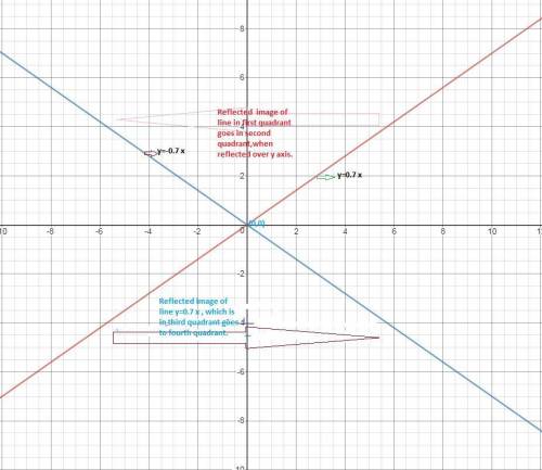 Which function represents a reflection of f(x) = 2(0.35)x over the y-axis?