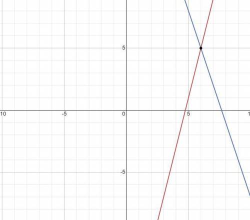 Solve the system:
y = 4x - 19
y = - 3x + 23