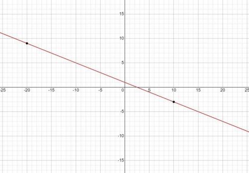 Write the equation of the line that passes through (10,-3) and (-20,9) in slope intercept form