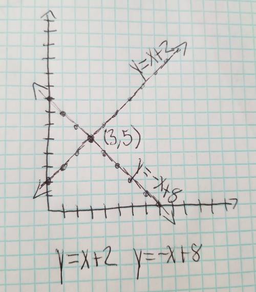 Graph the system of equations on your graph paper to answer the question. {y=x+2y=−x+8