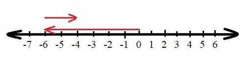 (01.02 MC)Which number line shows the solution to −6 − (−2)?

A number line is shown from negative 1
