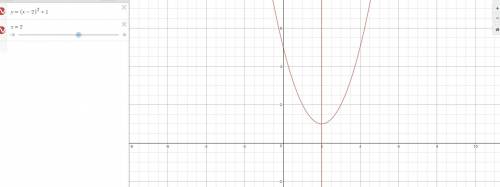 What graph shows the axis of symmetry for the function f(x)=(x-2)^2+1