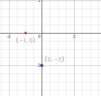 Graph the linear function described by the equation

y = -3x - 2.
Step 1: Identify the slope and y-i