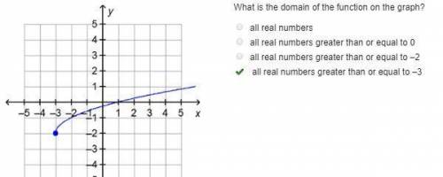 What is the domain of the function on the graph?

all real numbers all real numbers greater than or