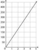 Johanna has a tricycle. The following graph shows the distance she pedals over time.