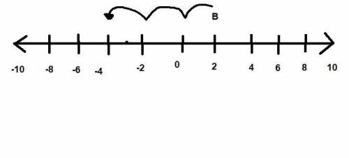 Point B on the number line shows Benny's score after the first round of a quiz: A number line is sho
