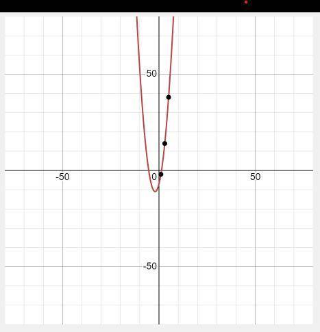 Find an equation in standard form of the parabola passing through the points below. (1, - 2), (3,14)