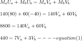 M_aU_a + M_bU_b = M_aV_a + M_bV_b\\\\ 140(80) + 60(-40) = 140V_a + 60V_b\\\\8800 = 140V_a + 60V_b\\\\440 = 7V_a + 3V_b ----equation(1)