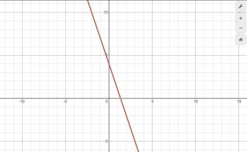 Please Hurry 
Graph y= –3x+4.