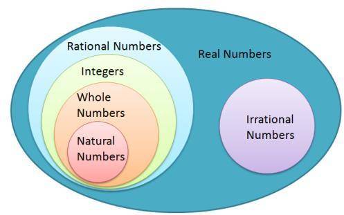 Is -200 rational number?
