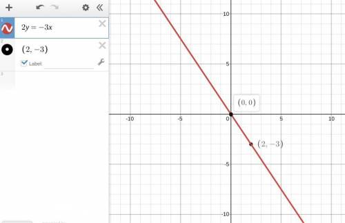 HELP HAVING WORST DAY EVER 
Graph the line given by the equation. 
2y=−3x