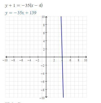 Graph the line for y+1=−35(x−4) on a coordinate plane.