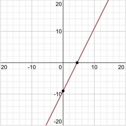 Graph the equation 2x−y=9 by plotting points.