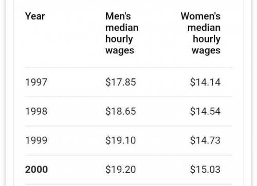 3.
What percentage of men's income did women make in 1950? In 1970? In 2000?