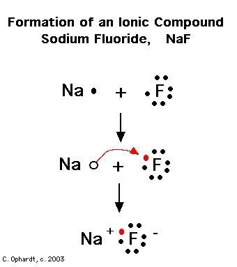 How to draw an ionic bond between sodium and fluorine