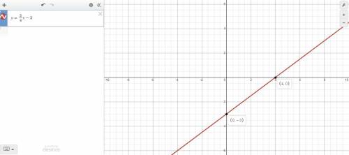 Which graph of y= 3/4x-3
