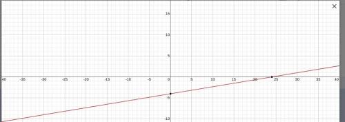 Y= 1/6x-4 
Graph this equation