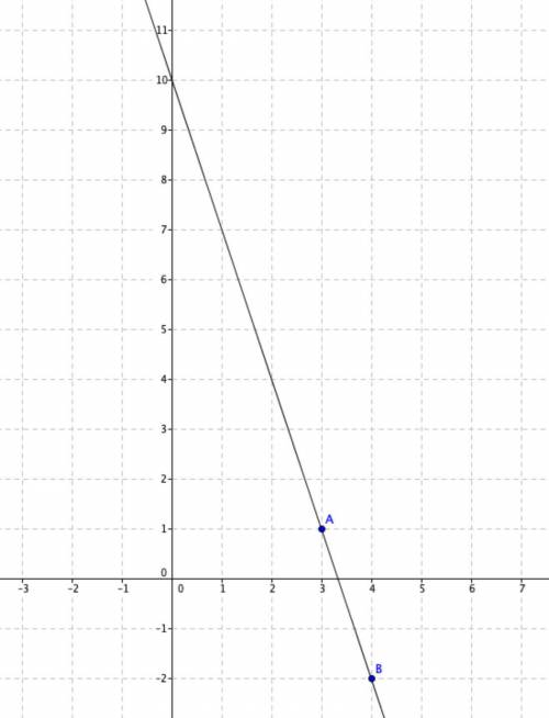 Graph the equation using the point and the slope.
y= -1 = -3 (x - 3)