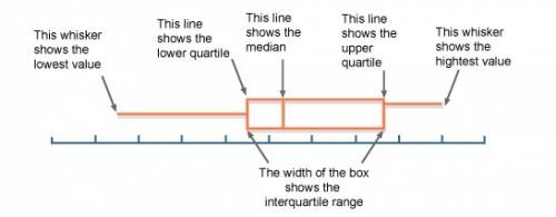 The median and interquartile range of the a set of data is shown. write a set of data consisting of 