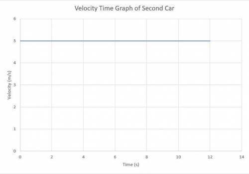 A car, just pulling onto a straight stretch of highway, has a constant acceleration from 0 m/s to 25