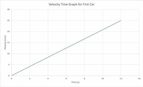 A car, just pulling onto a straight stretch of highway, has a constant acceleration from 0 m/s to 25