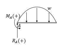 Determine the force and moment reactions at the support A of the built-in beam which is subjected to