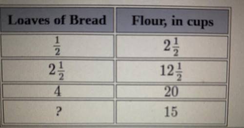 The number of loaves of bread that can be baked is proportional to the amount of flour used. Determi