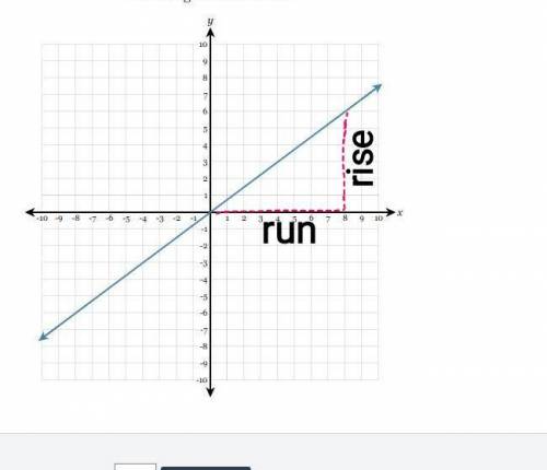 Draw a line representing the rise and a line representing the run of the line. State the slope o