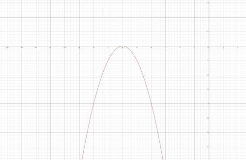 Graph the function f(x)=-(x+6)^2