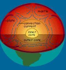 If convection cells in the asthenosphere are the mechanism behind plate tectonic movement, what powe