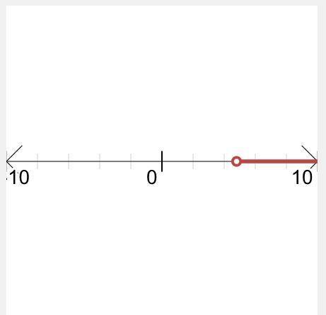 Graph the solution set of this inequality: 
5x - 4y >20