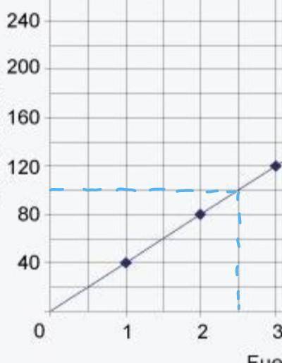 The graph shows a proportional relationship between the distance a car travels and the fuel it consu