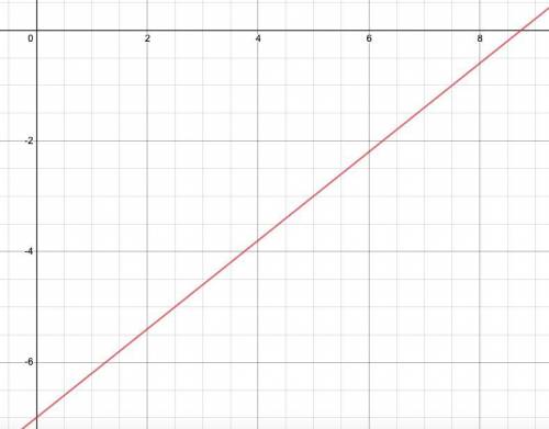 Graph y=4/5x - 7 pls