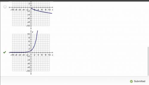 Which graph represents an exponential growth function? On a coordinate plane, a line rapidly decreas