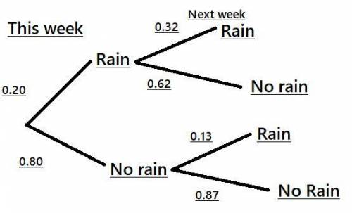 Determine the probability that it will not rain for the next two weeks. Express your answer as a dec