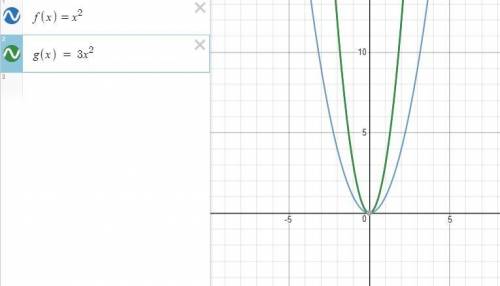 If the graph of f(x)=x2, how will the graph be affected if the coefficient of x2 is changed to 3?
