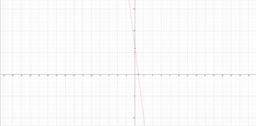 Which graph shows y=-8x+6