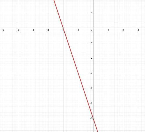 PL HELP can someone show me how would this look on a graph f(x)=−3[x+2] I need all the points