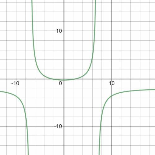 Which statement describes the behavior of the graph of the function shown at the vertical asymptotes