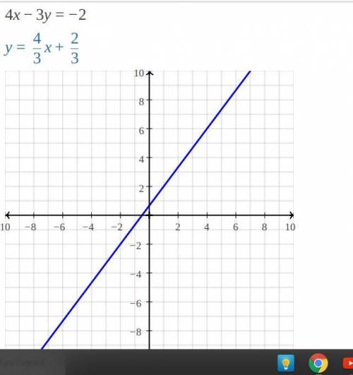 4x – 3y = -2
Graph the equation