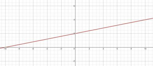 Determine the graph that represents the equation 2x - 10y = -20. (1 point)