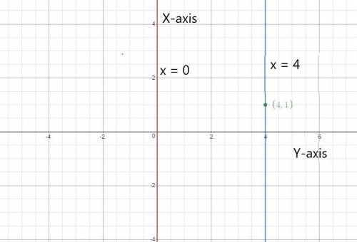 Write the standard form of the equation of the line passing through (4, 1) and parallel to x=0.