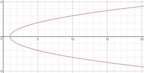 Select all of the quadrants that the parabola whose equation is x = y² + 1 occupies. i ii iii iv