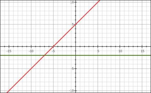 Find all points of intersection between the graphs of the functions f(x) = (x + 5)(2-4) and

g(x) =