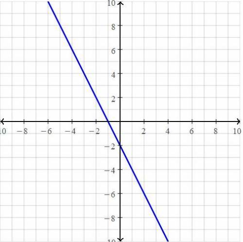 The approximate line of best fit for the given data points, y = −2x − 2, is shown on the graph.

A g